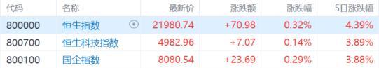 证券炒股配资网 港股收评：尾盘回落，恒指失守22000关口，内房股跳水