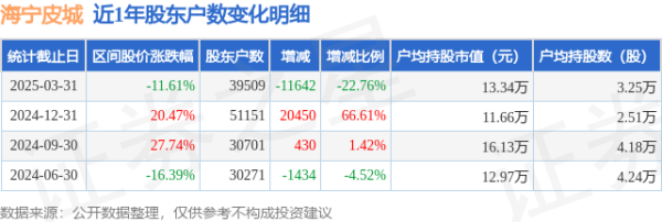 线上股票开户 海宁皮城(002344)3月31日股东户数3.95万户，较上期减少22.76%