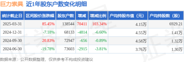 在线配资 巨力索具(002342)3月31日股东户数13.85万户，较上期增加103.34%