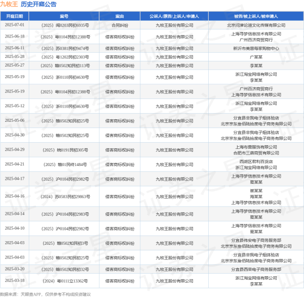 配资实盘排名一览表 九牧王作为原告/上诉人的1起涉及侵害商标权纠纷的诉讼将于2025年5月28日开庭