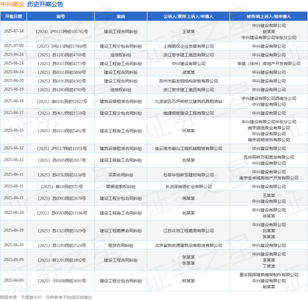 最好股票配资 中兴建设作为被告/被上诉人的1起涉及建设工程合同纠纷的诉讼将于2025年5月28日开庭