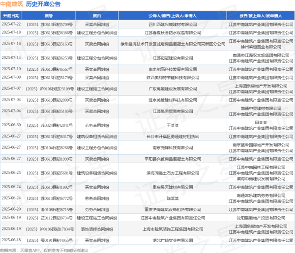 炒股配资开户技巧 中南建筑作为被告/被上诉人的1起涉及建筑设备租赁合同纠纷的诉讼将于2025年6月4日开庭