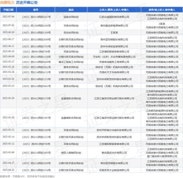 个人配资平台 尚德电力作为被告/被上诉人的1起涉及分期付款买卖合同纠纷的诉讼将于2025年6月11日开庭