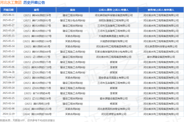 股票按月配资开户 河北水工集团作为被告/被上诉人的1起涉及建设工程合同纠纷的诉讼将于2025年6月11日开庭