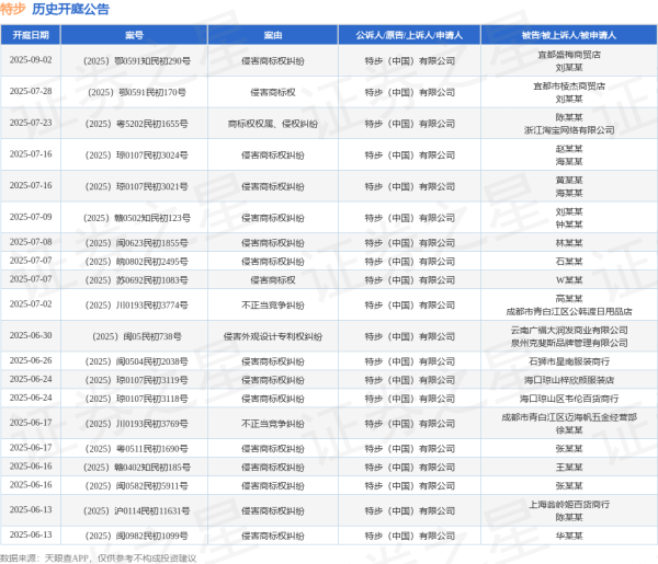 配资策略网 特步作为原告/上诉人的1起涉及侵害商标权纠纷的诉讼将于2025年6月11日开庭